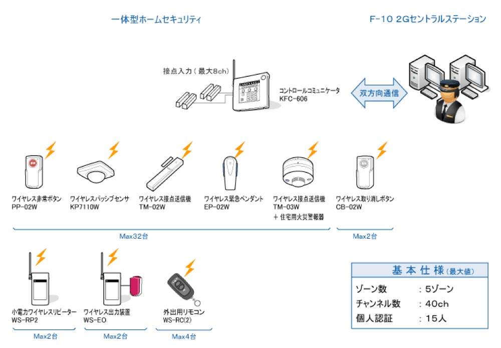 ホームセキュリティ