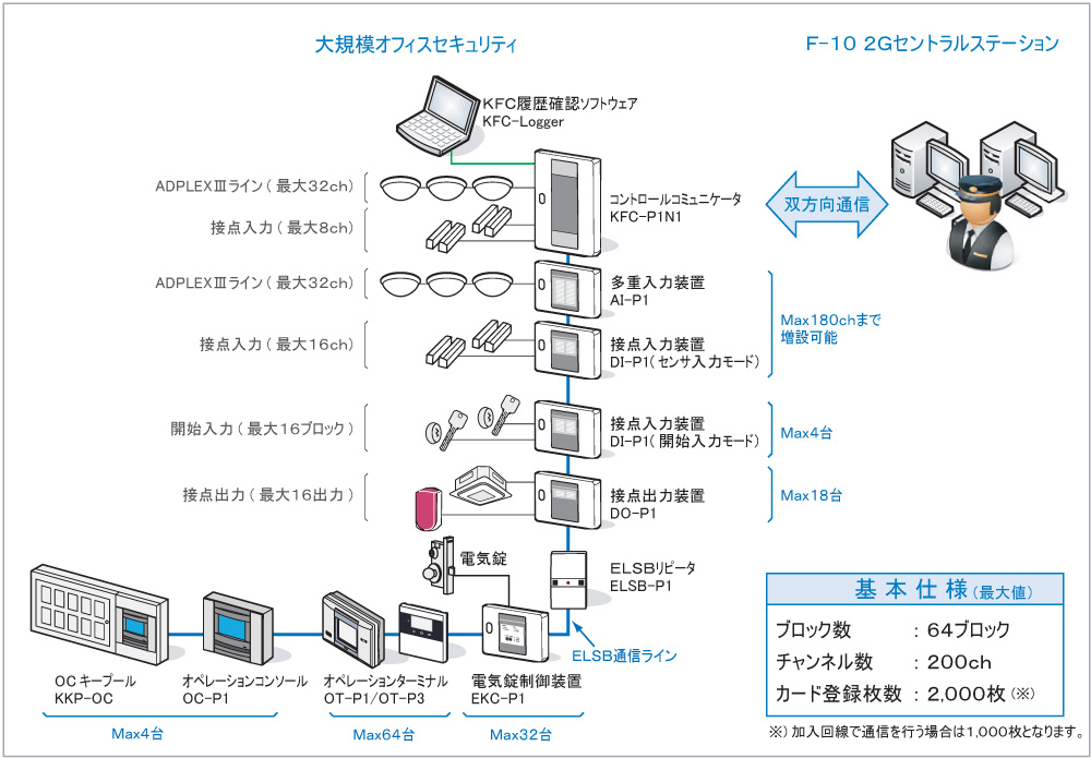 大規模オフィスセキュリティ