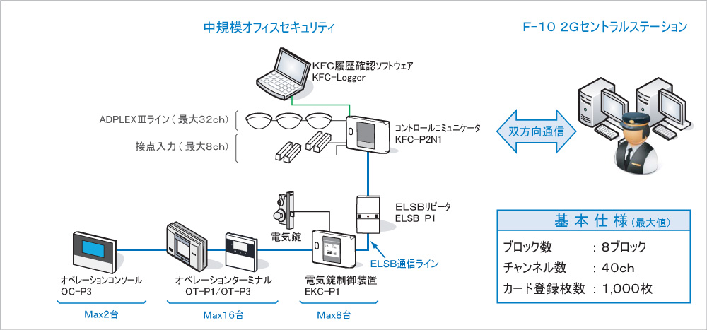 大規模オフィスセキュリティ