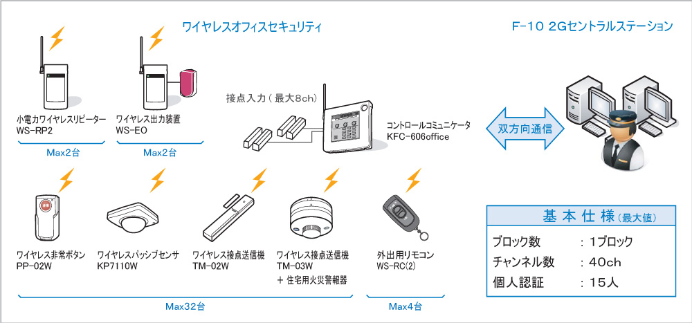 小規模オフィスセキュリティ